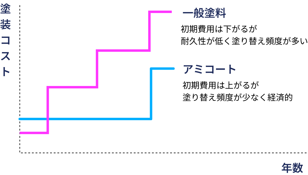 最適な料金設計
