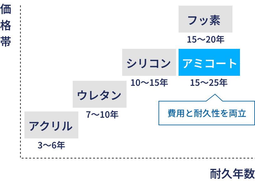 最適な料金設計